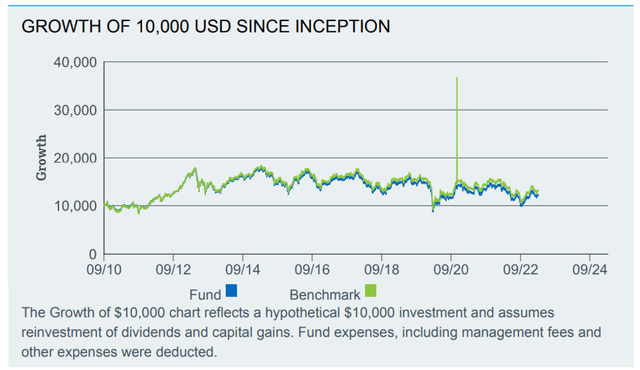 iShares MSCI Philippines ETF Performance