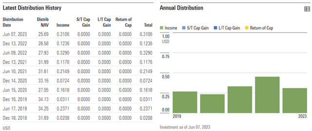 iShares MSCI Philippines ETF Distribution