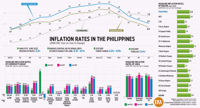 Philippines Inflation Trend