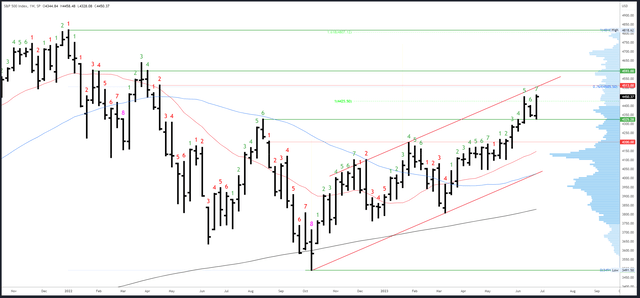 SPX Weekly