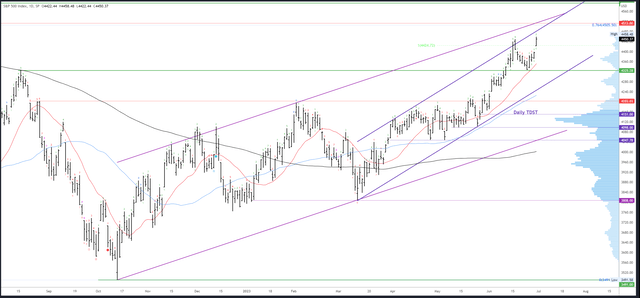 SPX Daily