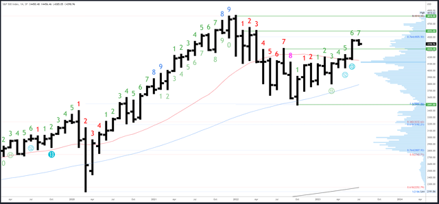 SPX Monthly