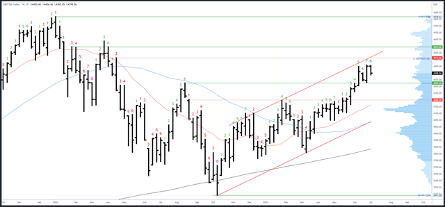 SPX Weekly