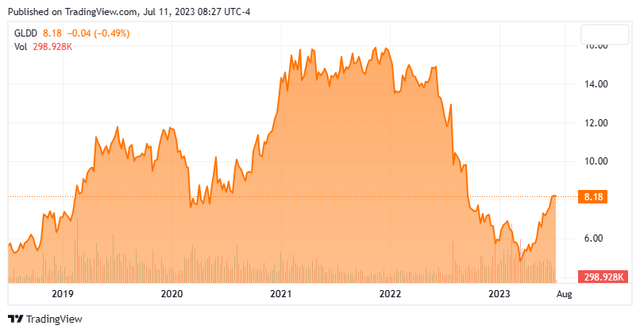 Stock Chart