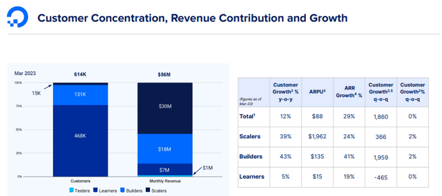 revenue contribution