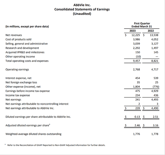 AbbVie reported first quarter results of fiscal 2023