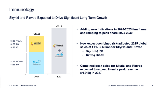 Skyrizi and Rinvoq expected to driver significant long-term growth