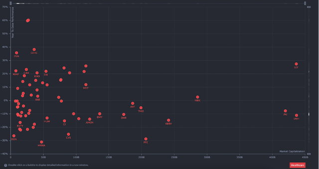 Pharmaceutical Sector Year-to-date Performance