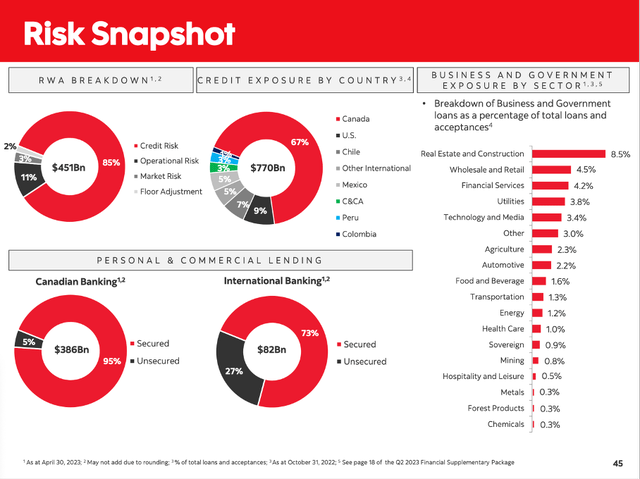 Scotiabank: Risk snapshot