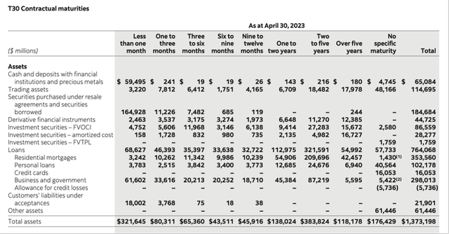 Scotiabank: Contractual maturities