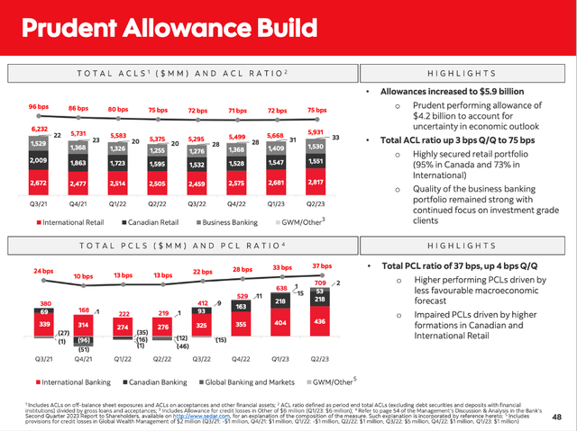 Scotiabank: Provision for credit losses