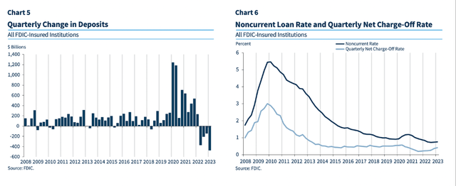 Quarterly Change in Deposits and charge-offs