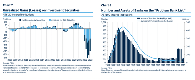 Unrealized losses on investment securities