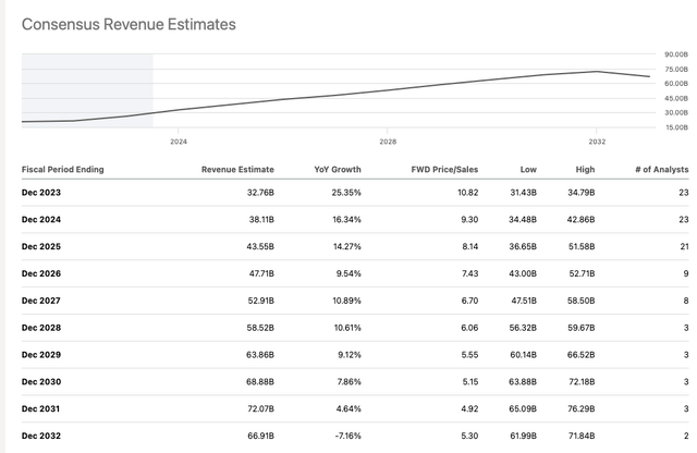 Revenue Estimates for Novo Nordisk from seeking alpha