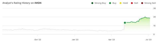 Analyst's Rating History