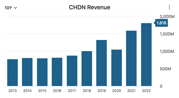 CHDN Revenue Data