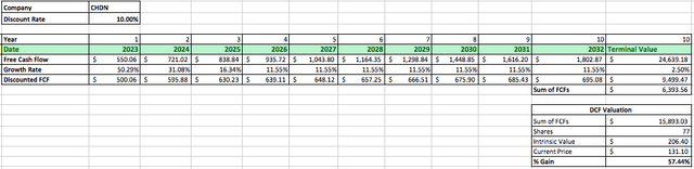 CHDN DCF Data