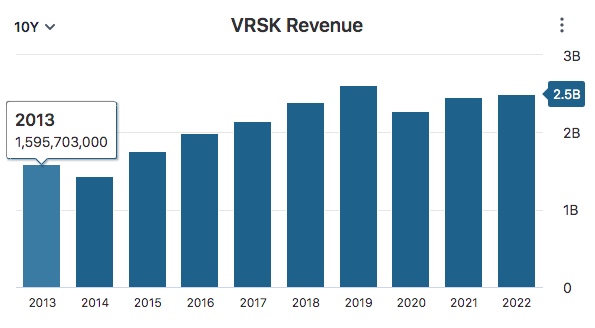 VRSK Revenue Data