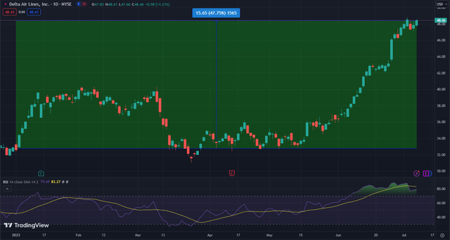 Delta airlines daily stock chart