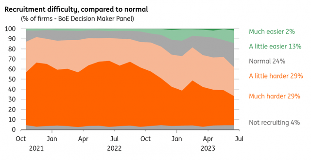 Recruitment difficulties are easing