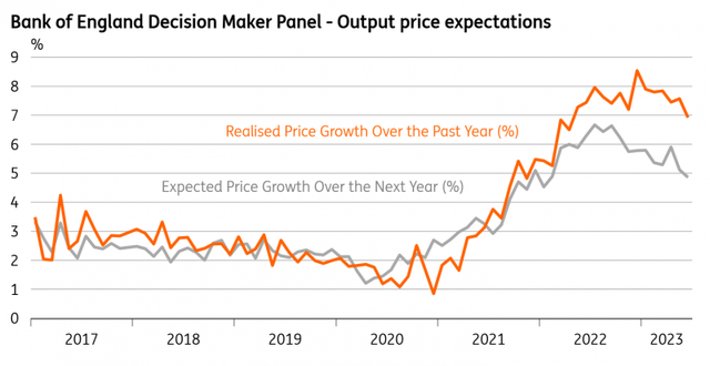 Realised price growth