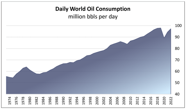 Daily Oil Consumption