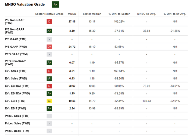 Seeking Alpha, MNSO, Valuation