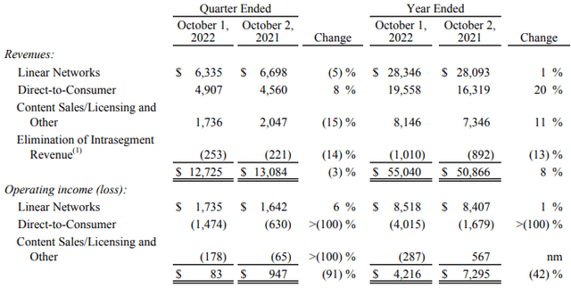 Disney Media and Entertainment Distribution segment results (FY 2022)