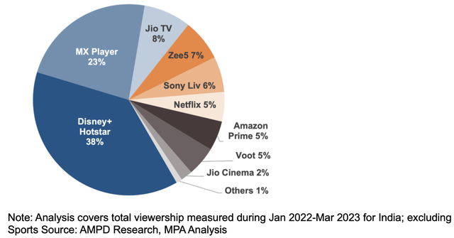 Premium VOD Viewership Share in India