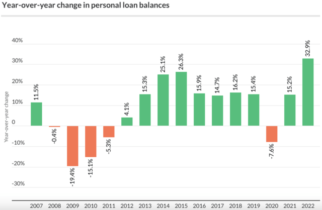 YoY change in personal loan balances