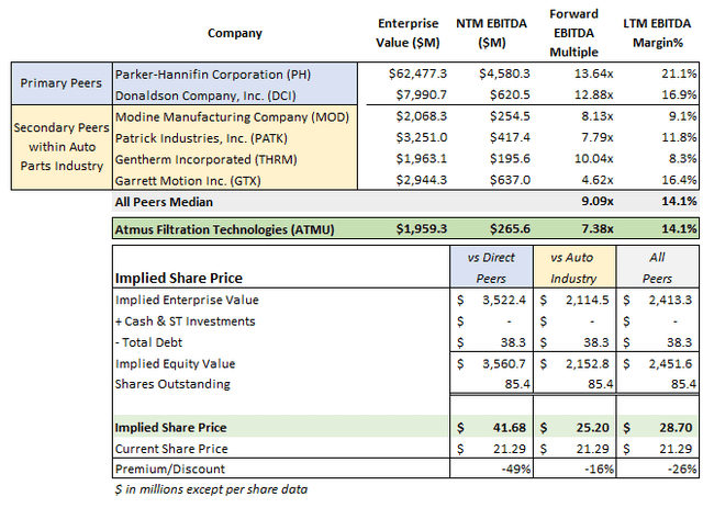 Atmus Valuation Table