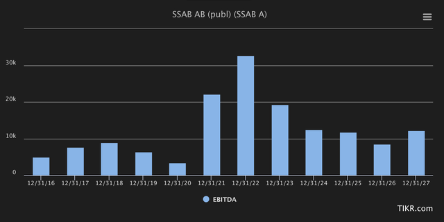 SSAB EBITDA