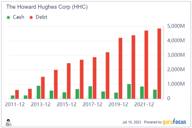 HHC cash/debt