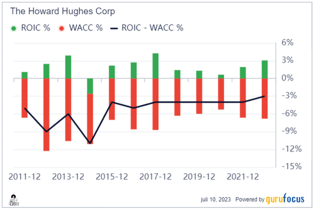 HHC ROIC/WACC