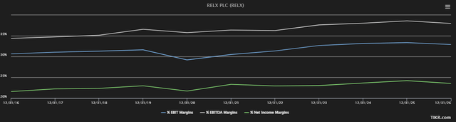 RELX margins