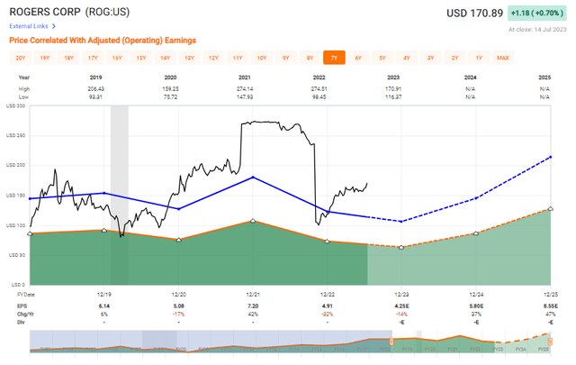 ROG valuation