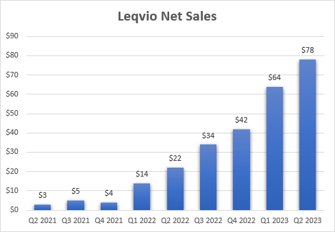 Quarterly net sales of Leqvio