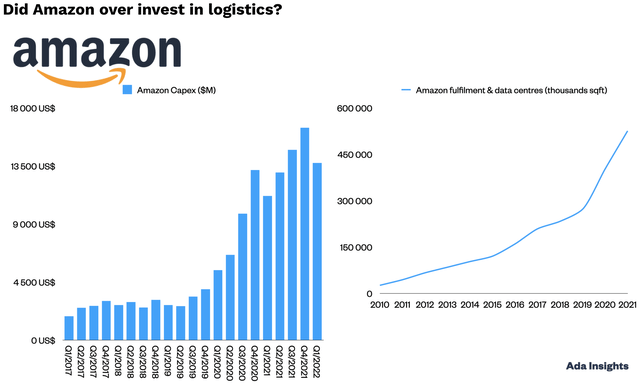 amazon capex spend