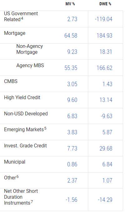 secto allocations