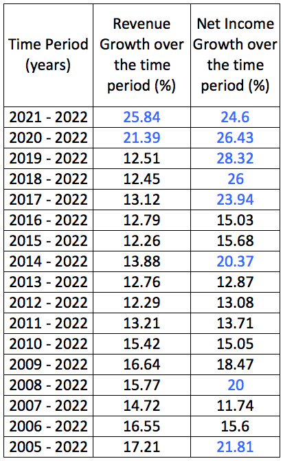 Author's table; data from Factset, sourced from Fast Graph