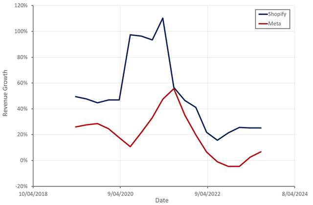 Shopify and Meta Revenue Growth