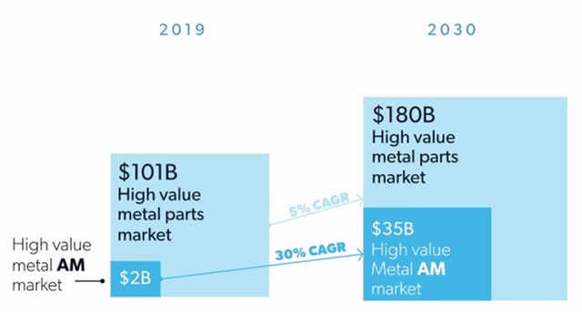 High Value Metal Part Additive Manufacturing Market