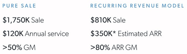 Sales Model Financials