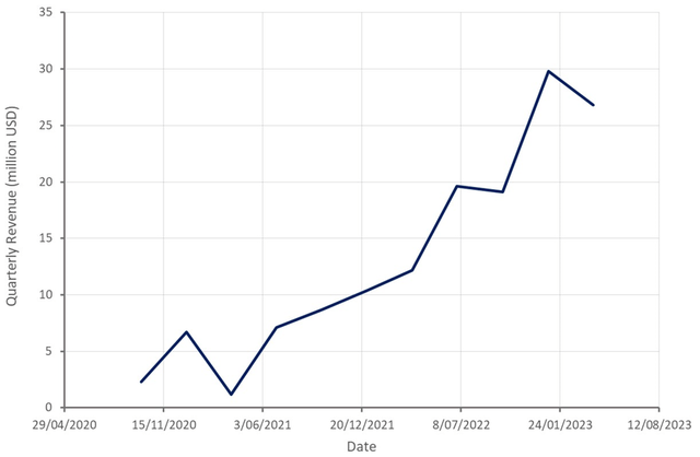 Velo3D Revenue