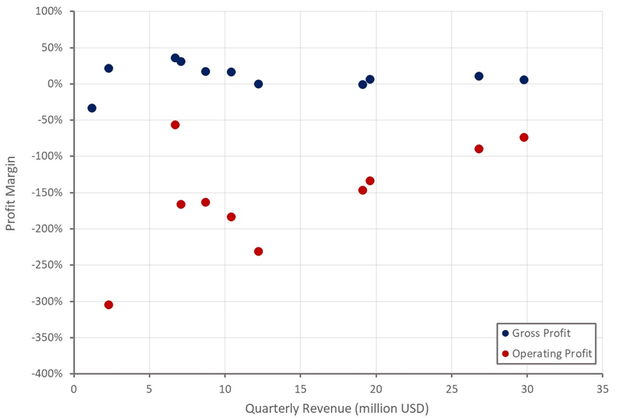 Velo3D Profit Margins