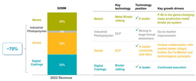 Desktop Metal Revenue by Segment