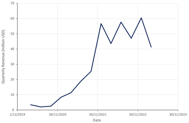 Desktop Metal Revenue