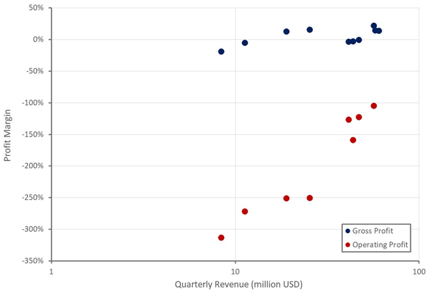 Desktop Metal Profit Margins