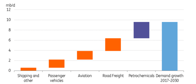 Oil demand growth by sector in million barrels per day in the IEA Reference Technology Scenario