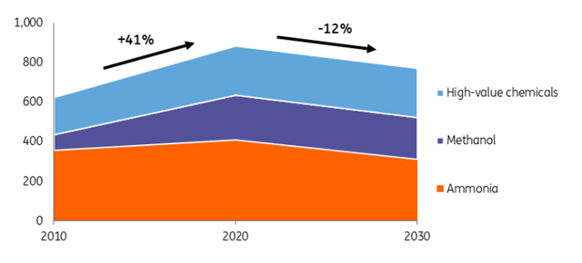 Direct CO2 emissions from primary chemical production in megatons CO2-equivalents per year